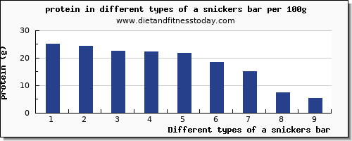 a snickers bar protein per 100g